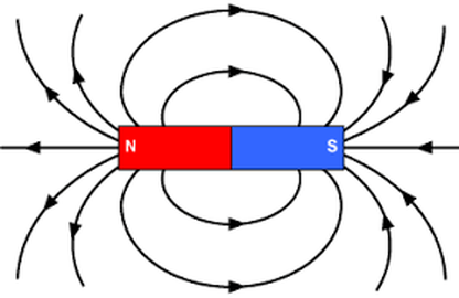 Magnetic Field Magnetic Field